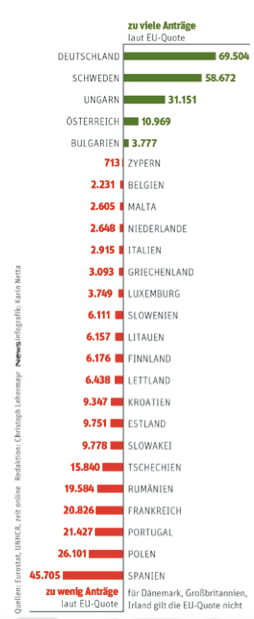 EU-Flüchtlingsquoten: Die EU regt an, Flüchtlinge nach Quoten aufzuteilen. Demnach hätte 2014 etwa Österreich 10.969 Asylanträge zu viel bearbeitet. Spanien hätte hingegen 45.705 Asylwerber mehr erhalten